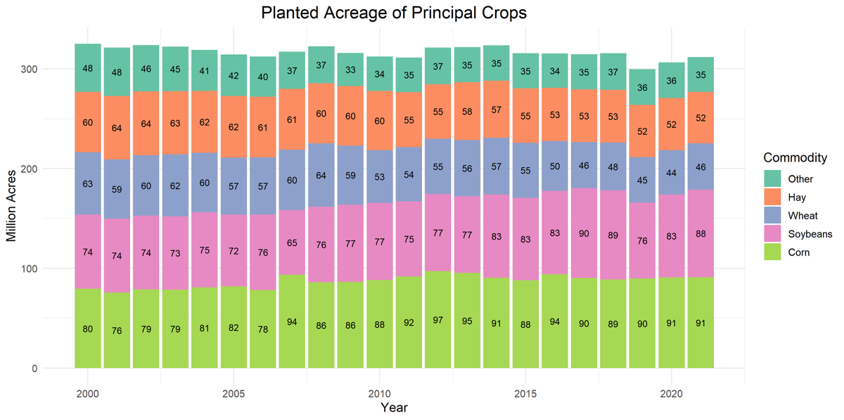 7. Farmers planted 218m acres of corn, wheat, and soybeans in 2020. A 10.5% increase would imply 23m more acres. Instead, USDA's projection, which is based on farmer surveys, predicts an increase of 7m acres: 5m in soybeans, 2m in wheat, and essentially no increase in corn.