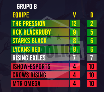 EmpoligaVP's tweet photo. Classificações dos Grupos B das Series A, B e C após o fim da semana 7 para eles! 

Playoffs Garantidos:

Serie A:
@starks_team 
@E_Anonymouss 
@PSJ_Gaming 

Serie B:
@EmptHeartz 
@Dark_BlightEs 

Serie C:
@ThePressionOFC 
@hckteam_ BlackRuby
@Starks_Team Black
@lycansoficial Red https://t.co/Ofcs85XiSc