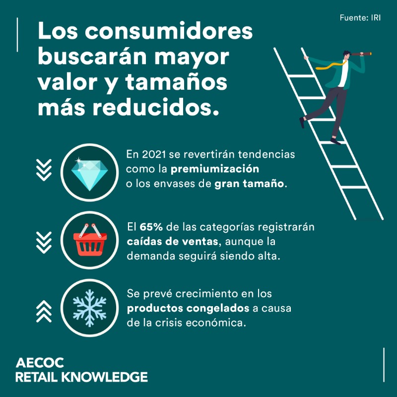 AECOC_ES's tweet photo. En este artículo de nuestra revista IRR conocerás los datos de los últimos informes sobre la evolución de las tendencias surgidas en el confinamiento durante este 2021.
🔗 Suscríbete a nuestra plataforma #RetailKnowledge para leer la revista 👇