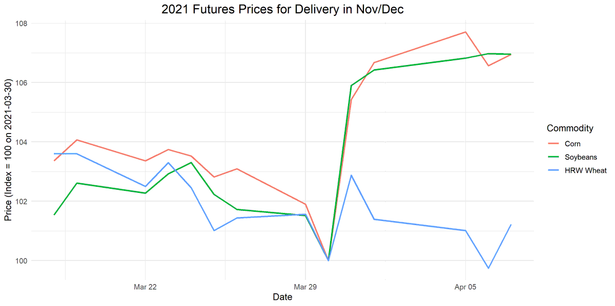 9. Futures markets were surprised by the prospective planting report. Corn and soybean prices jumped by 6% on the report day (March 31). These price jumps indicate that the supply response is insufficient to meet demand, but they are small in comparison to the lack of acreage.