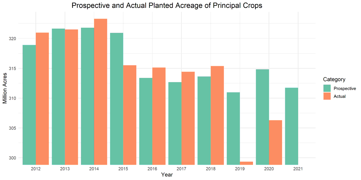 10. Perhaps farmers are lying on the survey or the survey sample is not representative. However, USDA does not systematically under-estimate actual planted acreage. The over-estimated in 2019/20 due to high rainfall that prevented planned planting.