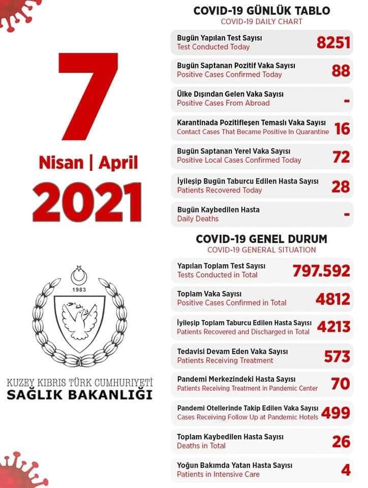 The TRNC Ministry of Health has released the figures Wed 7th April. For this small island these numbers are worrying. We just want to get back to school!