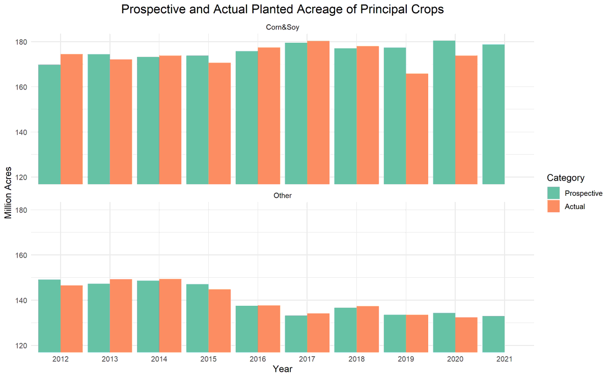 11. Corn and soybeans make up about 60% of principal crop acres and tend to have larger projection errors than the other principal crops. Most of the prevented planting acres in 2019 and 2020 were corn and soybeans.