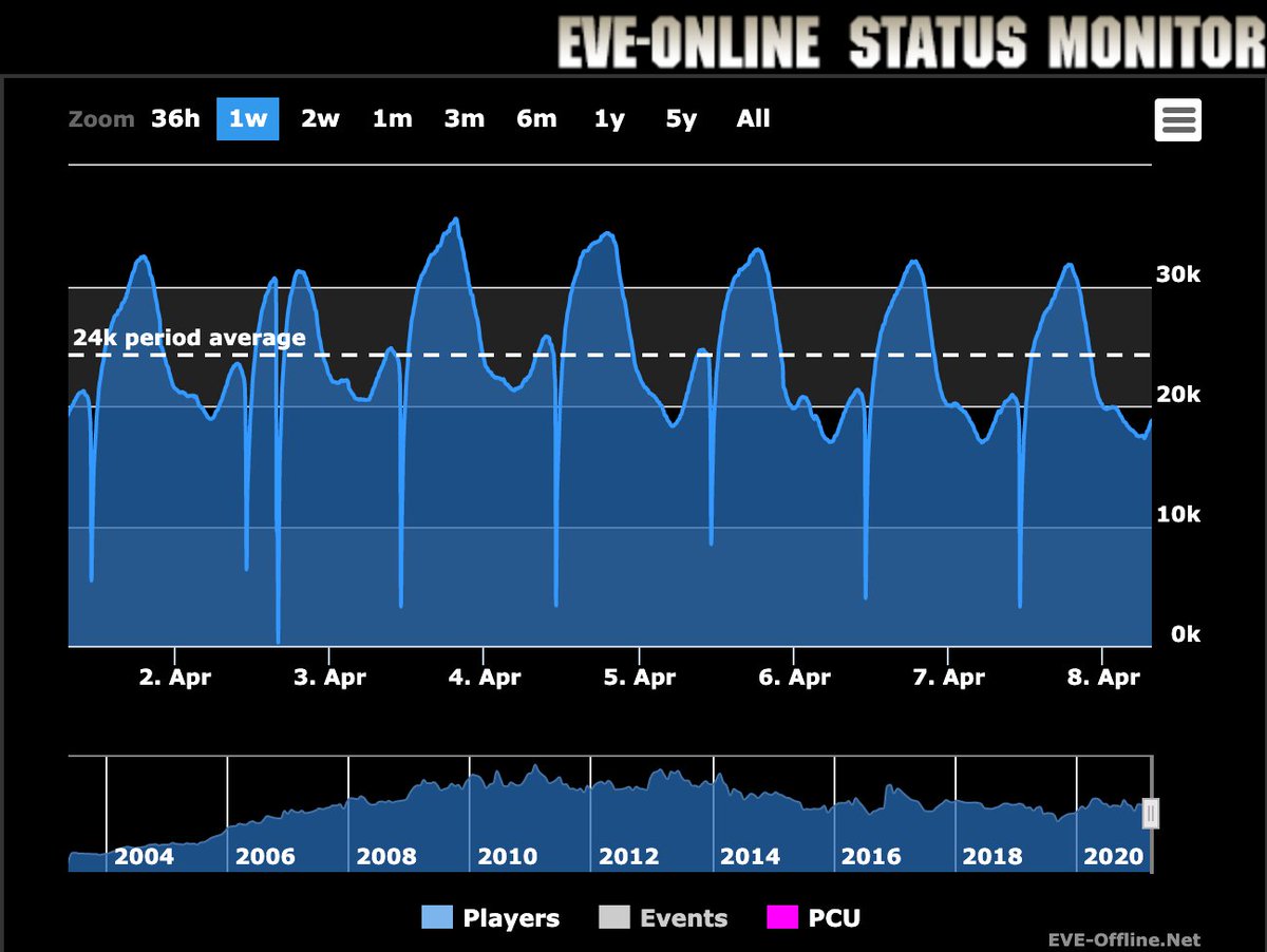 2/ It would be competing against games like  @EveOnline  @RobertsSpaceInd  @NoMansSky which have anywhere between 5k to 20k daily players.