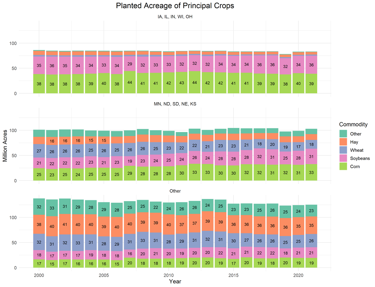 12. The projected acreage changes differ across states. In the cornbelt states, which I define here as IA, IL, IN, WI, MI, and OH, corn and soybeans dominate. There isn't much scope to increase corn and soybean acres in these states.