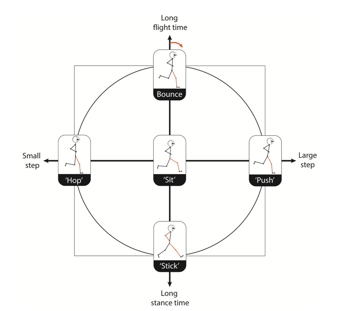 “Based on the current literature, we expect that the full spectrum of running styles can be distinguished on the basis of SF, normalised by leg length, and DF for given speeds, as stipulated in the proposed Dual-axis framework.”

bit.ly/3cZ7r7l