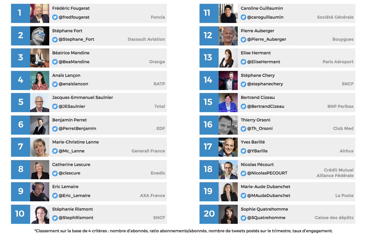 Le Top 20 des dircom les plus influents sur Twitter limportant.fr/top-dir-com/20… <a href="/limportant_fr/">L'important</a>