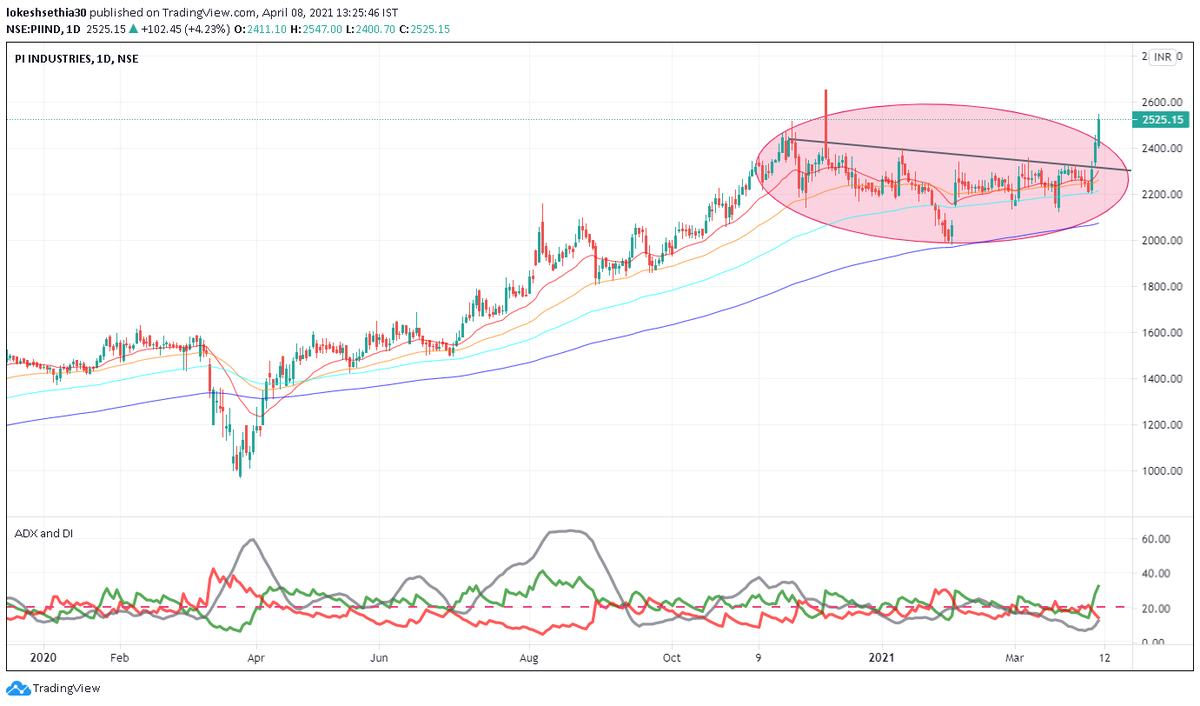 Lokesh_sethia17's tweet photo. #PIIND CMP 2527, KEEP IT IN YOUR WATCH LIST CAN GO 2800++ SOON.
#NSE #POSITIONAL #trading #Investment https://t.co/hiTSkPapbR