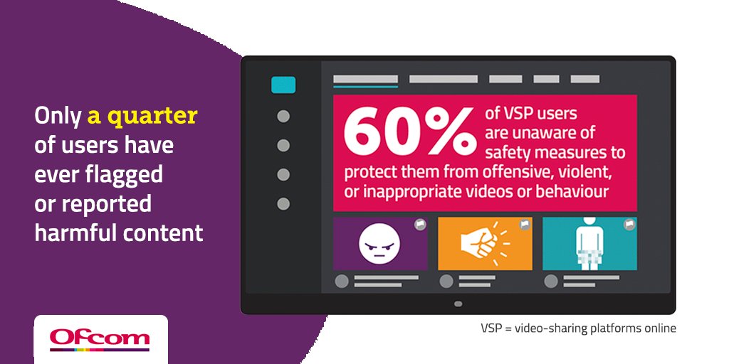 Only a quarter of users have ever flagged or reported harmful content. 60% of video-sharing platform users are unaware of safety measures to protect them from offensive, violent or inappropriate behaviour.