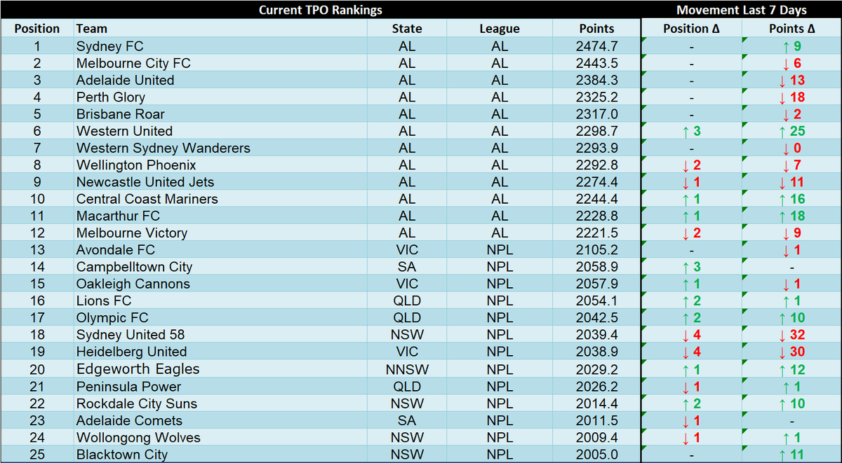 Big movement in the rankings this week:
- Heidelberg United &amp; Sydney Utd 58 both drop 4 places after big losses.
- Melbourne Victory are now the lowest ranked A-League side after falling below Macarthur.