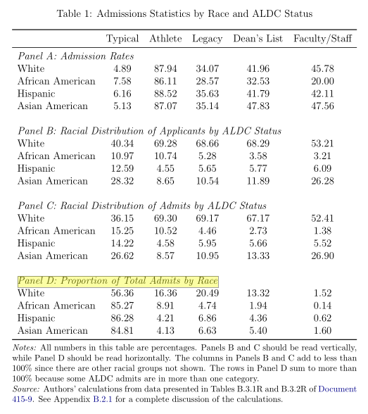 *The most mind-blowing stat*:In total, 43% of white admits to Harvard college are athletes, legacies, dean's list, or the children of faculty or staff. Only about 15% of African-American, Hispanic, or Asian-American admits fit into these categories (See Panel D).