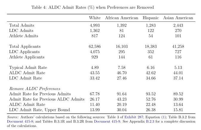 Indeed, AKR use their preferred model to estimate that if these preferences were removed, the admitted student pool would see fewer white admits, more Hispanic and Asian American admits, and the same number of African-American admits.