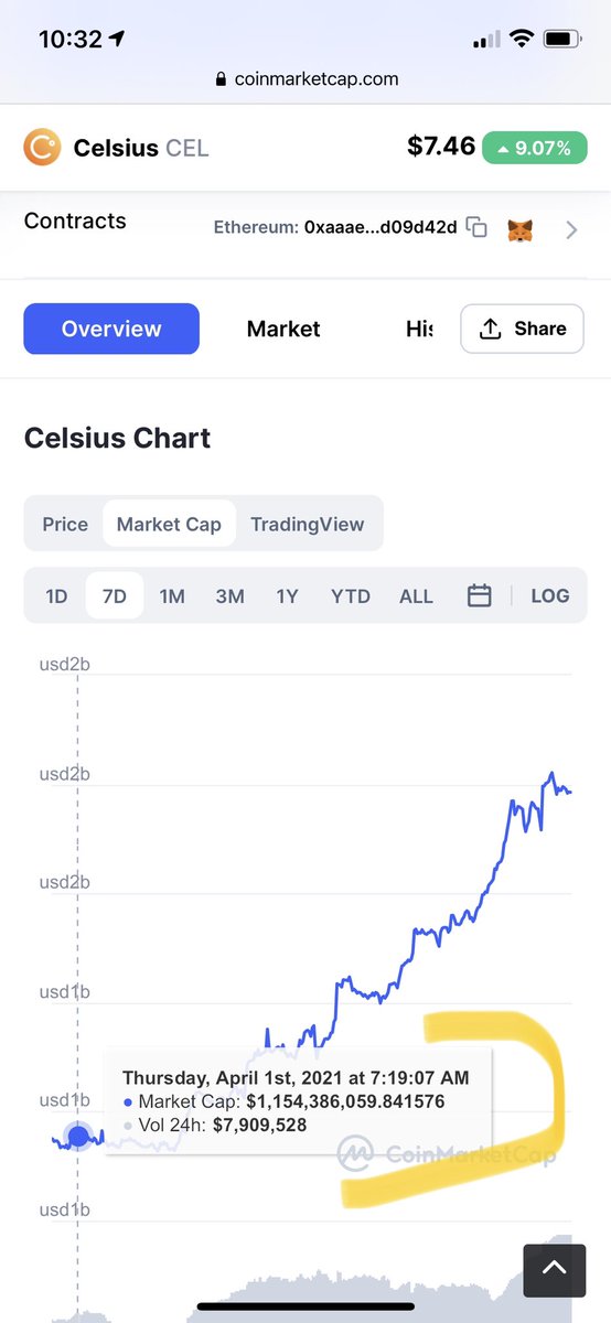 otisa502's tweet photo. In a mere 7 days, from Thursday, April 1st to Wednesday, April 7th, @CelsiusNetwork’s market cap grew $652,409,595, going from a market cap of $1,154,386,059 to a market cap of $1,806,795,654.
Source: @CoinMarketCap
#unblockyourself https://t.co/Mjh80tosUY