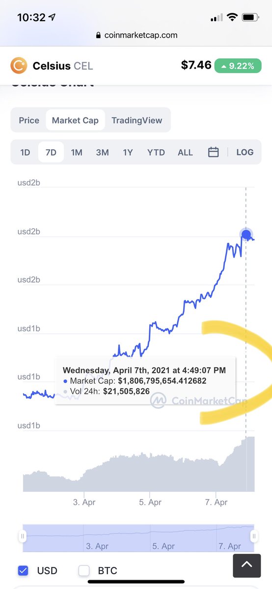 otisa502's tweet photo. In a mere 7 days, from Thursday, April 1st to Wednesday, April 7th, @CelsiusNetwork’s market cap grew $652,409,595, going from a market cap of $1,154,386,059 to a market cap of $1,806,795,654.
Source: @CoinMarketCap
#unblockyourself https://t.co/Mjh80tosUY