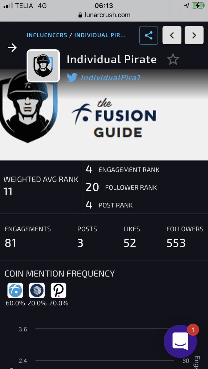 IndividualPira1's tweet image. This is why all #Fusionites should aim to get 500 followers. Your twitter engagement will start to be picked up bt @LunarCRUSH $FSN, $ANY, $CHNG. Great to see @lucas_gool followers grow fast.