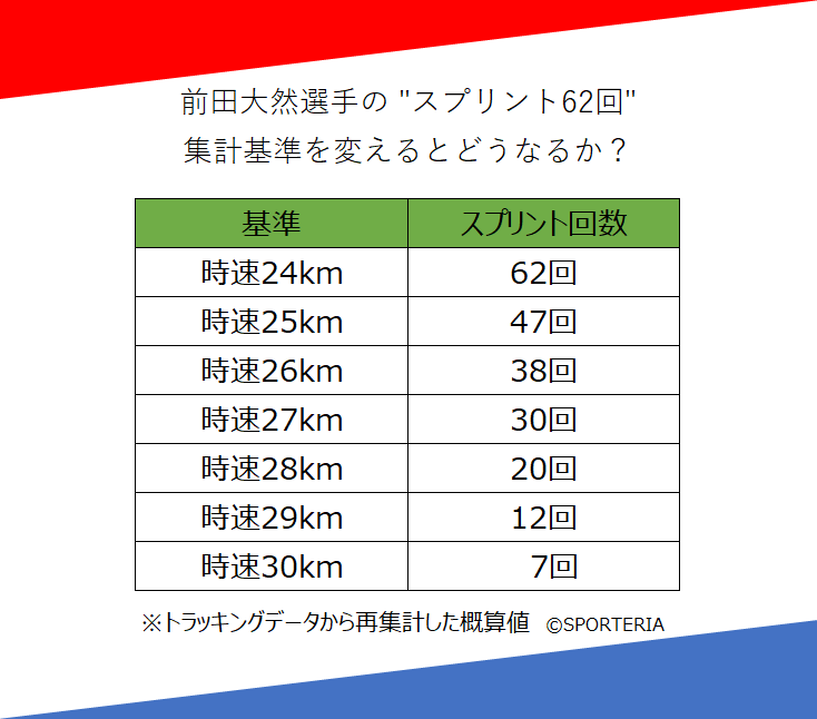 スプリント回数 スプリント回数