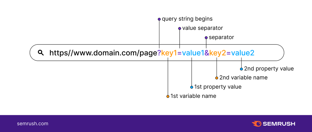 InfiniteMarke20's tweet photo. The most common #SEO issues caused by URL parameters are:
Duplicate content
Loss in crawl budget
Keyword cannibalization
Diluted ranking signals
Poor URL readability
Learn more about URL parameters by @Semrush to avoid these problems. 
https://t.co/UhZniNwRZt  #digitalmarketing https://t.co/7AeOHD18Eo