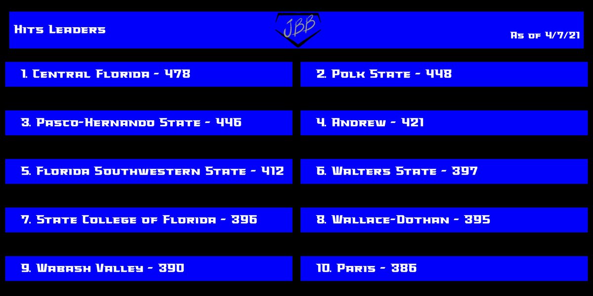 Team Hit Leaders

wp.me/paehxT-35P