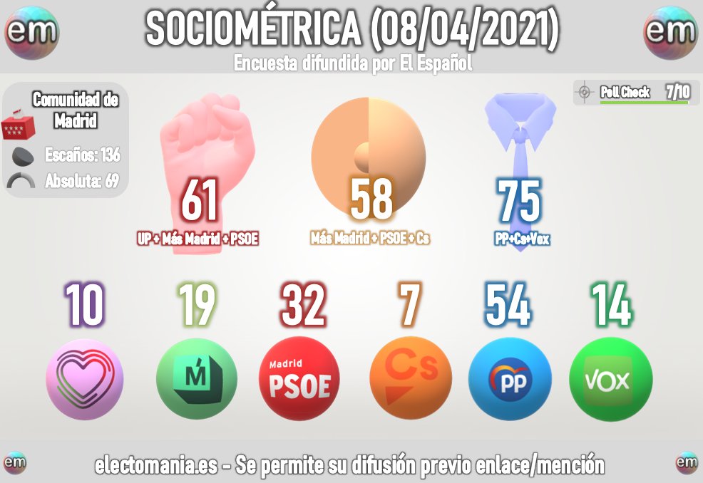 Elecciones a la Asamblea de Madrid 4 de mayo de 2021! ¡Vuelve la guerra fría!. - Página 12 EybX6PIWUAAzWDG?format=jpg&name=medium