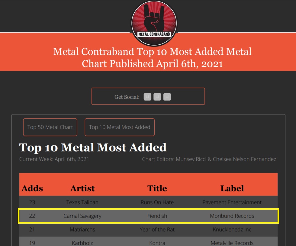 <a href="/CarnalSavagery/">Carnal Savagery</a> "Fiendish" ranking # 2 most added at Metal Contraband Radio! \m/ Shipping NOW exclusively from the Moribund Armory before the street date: moribundcult.com/product/DEAD27… #CarnalSavagery #deathmetal #osdm #swedishdeathmetal #oldschooldeathmetal #moribundrecords #moribund