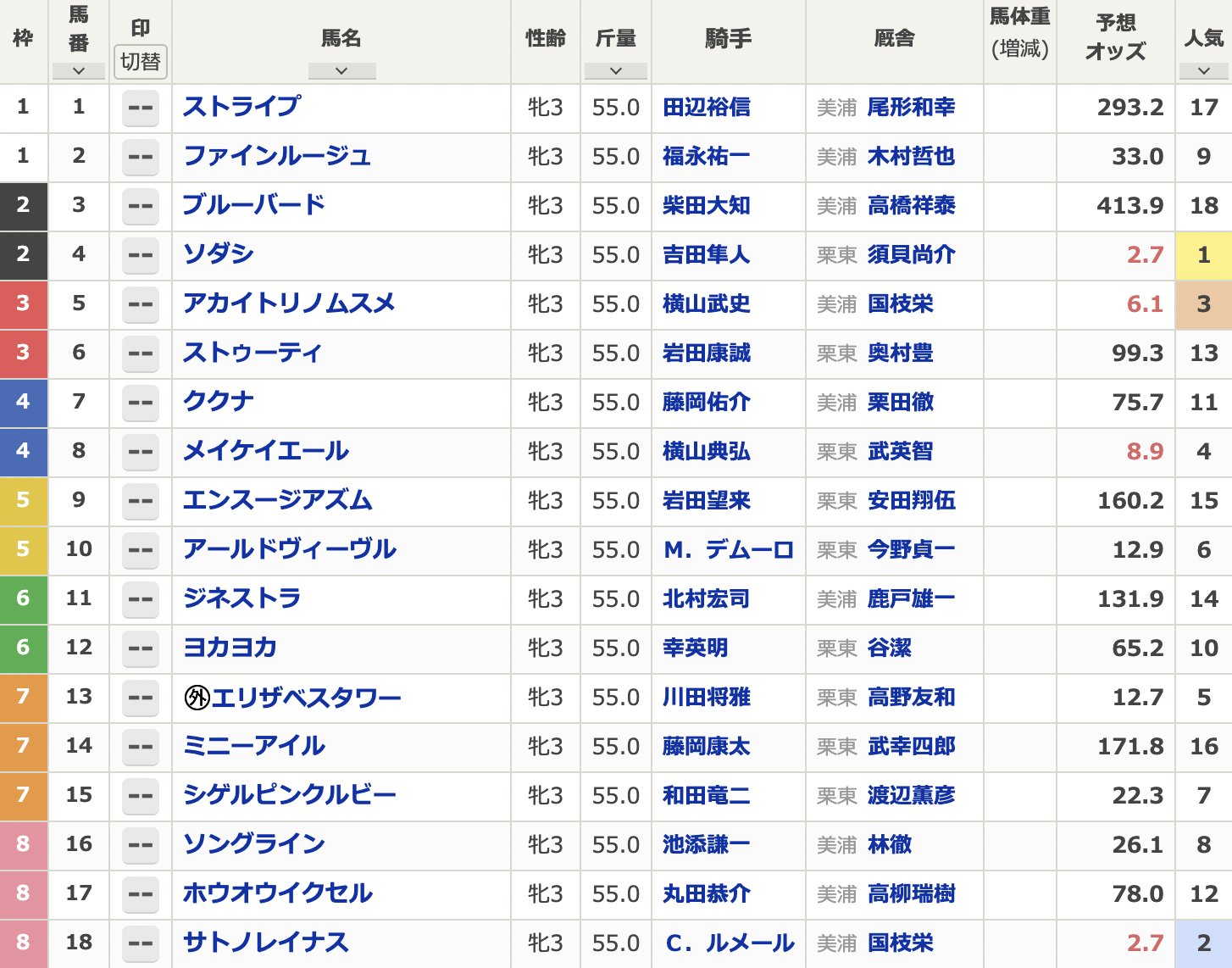 競馬界のtkg 札幌の冷静ギャンブラー 的中度外視 回収率重視 桜花賞枠順確定 ククナ出走確定良かった良かった メイケイエールは真ん中 サトノレイナス大外枠ね T Co Qmn0xjsmzq Twitter