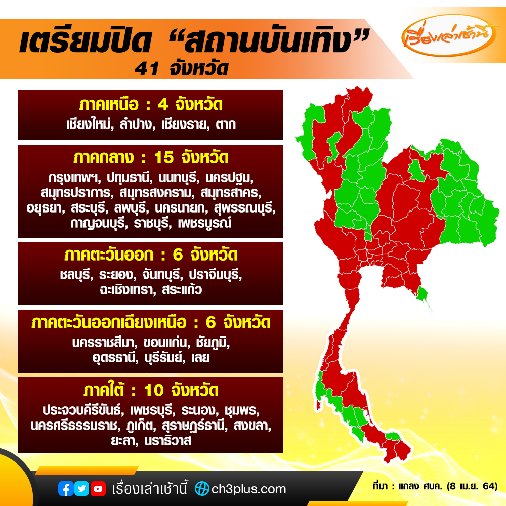 MorningNewsTV3's tweet photo. 📌เช็คชื่อจังหวัด! เตรียมปิด “สถานบันเทิง” 41 จังหวัดทั่วประเทศ อย่างน้อย 14 วัน 

#เรื่องเล่าเช้านี้ 
#ข่าวช่อง3 
#Ch3Plus https://t.co/EGbTayQtu2