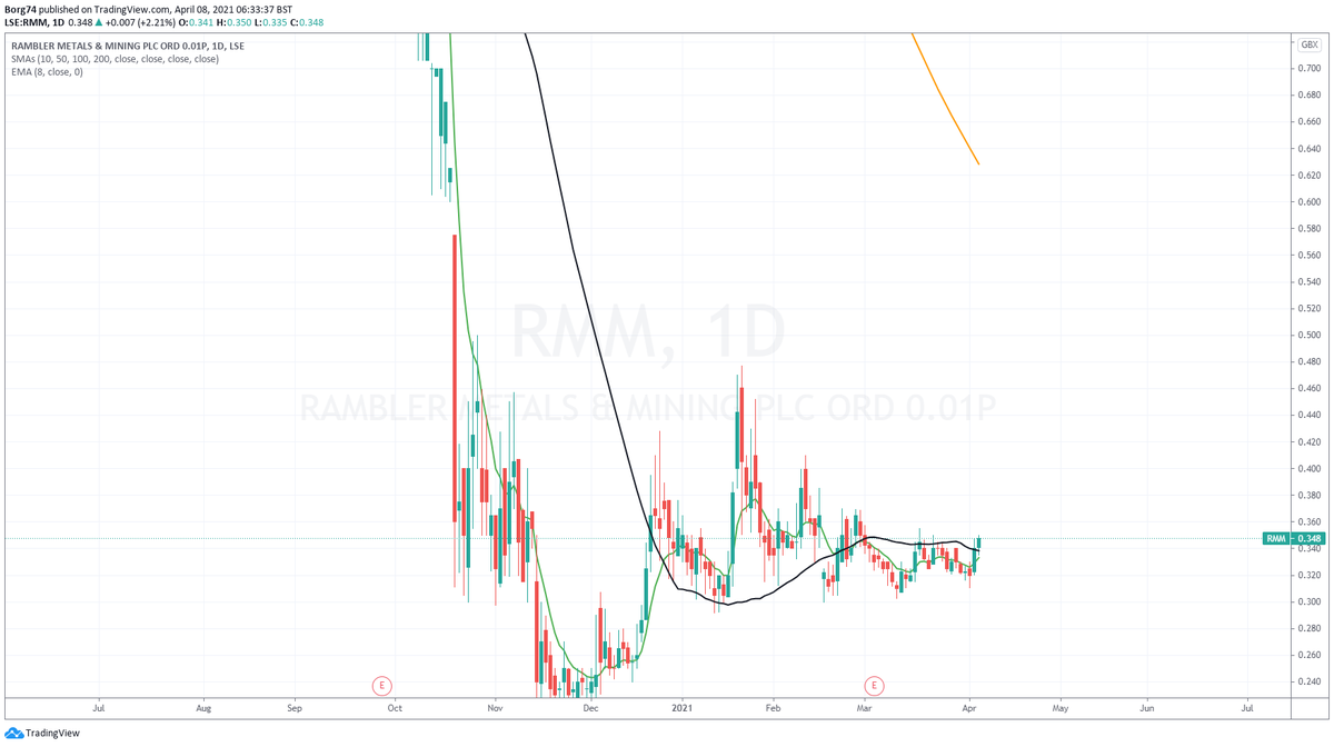 Borg74's tweet photo. #RM0.348 daily rounded bottom breakout
spotted by @RobWheatley1 & @lifeofbri1
swing trade so takes some time and can fail below the 50 MA only to close (break back up again)... https://t.co/k0HabTQXPs