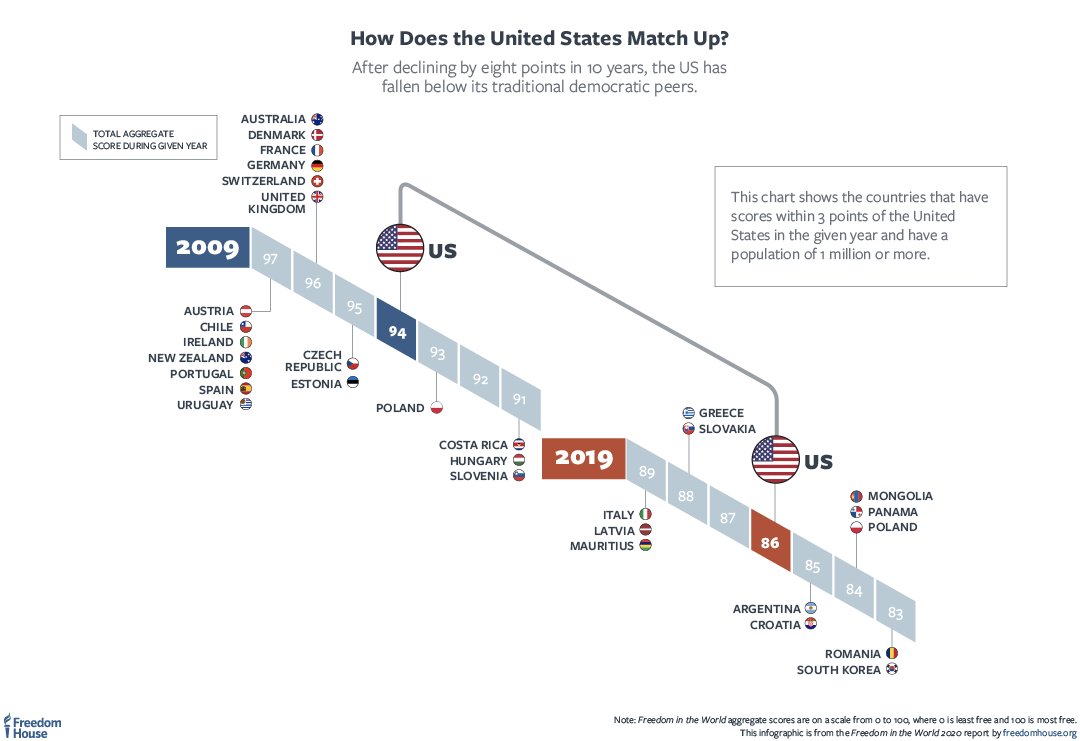 Noahpinion's tweet photo. The U.S. has fallen substantially in Freedom House's freedom rankings since 2009. https://t.co/u64l2dfOzc