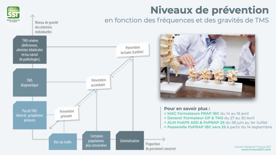 France_SST's tweet photo. #TMS et Niveaux de #Prévention 🔎 Pour en savoir + sur notre calendrier #Formateur #ALM, #PRAP 2S, #GPTMS et #Auditeur #Ergonomie 👉 https://t.co/hZCaeqMNm6 

📍 Centre National #FranceSST https://t.co/Cspt0I3rCt