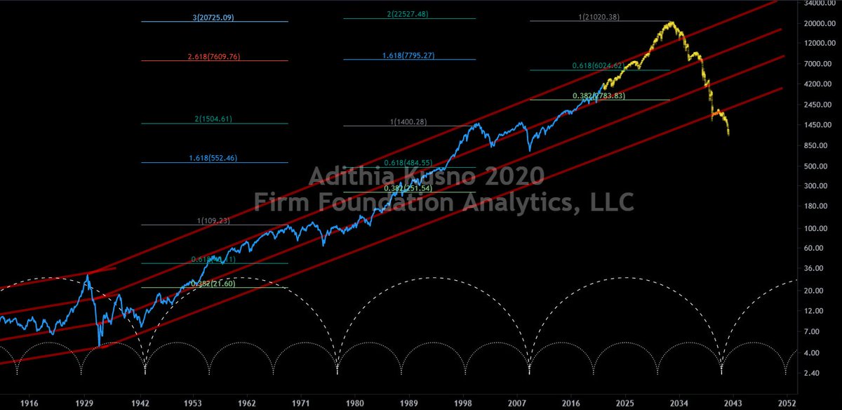 The 3rd grand super cycle since the 1st settlement. 800 years of millennial cycle intact. Past performance is no guarantee of future result. Market is efficient. Not a timing tool. Risk manage. RUT 8k DOW 130k SPX 21k NDX 80k #RoaringTwenties Weimar style 2030s depression SPX<800