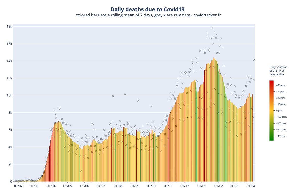 Données du #Covid19 dans le monde au 07 avril :
+ 557 149 cas en 24h, soit 132 977 168 au total
+ 14 135 décès en 24h, soit 2 887 468 au total
➡️ Plus d'infos : covidtracker.fr/covidtracker-w…