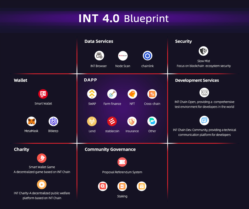 INT fans, check INT’s latest  blueprint！
$INT #int #iot #defi  #NFT #Farmfinance  #DEX #Swap   #blockchain #blueprint