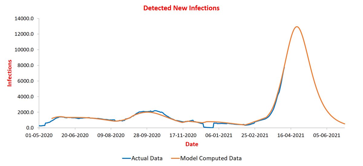 Next Mumbai where infections are increasing quite fast. The rise will continue for another couple of weeks and likely to peak during Apr 21-25 at around 13K infections/day.