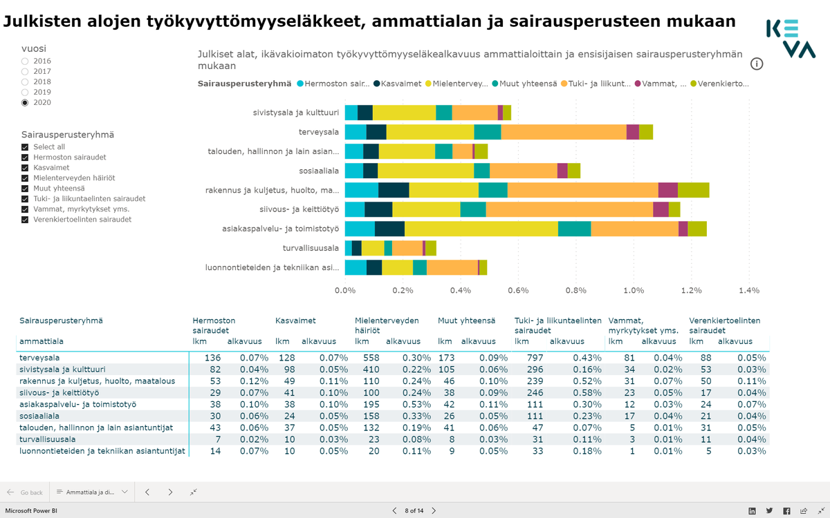 Tuoreesta työkyvyttömyyseläkeanalyysistä käy ilmi mm., että masennusperusteisten eläkkeiden alkavuus on kääntynyt vuonna 2020 julkisella alalla laskuun pitkän kasvun jälkeen. Tutki tarkemmin raportista! <a href="/Keva_fi/">Keva</a> #elakkeet #tyokyky 

app.powerbi.com/view?r=eyJrIjo…