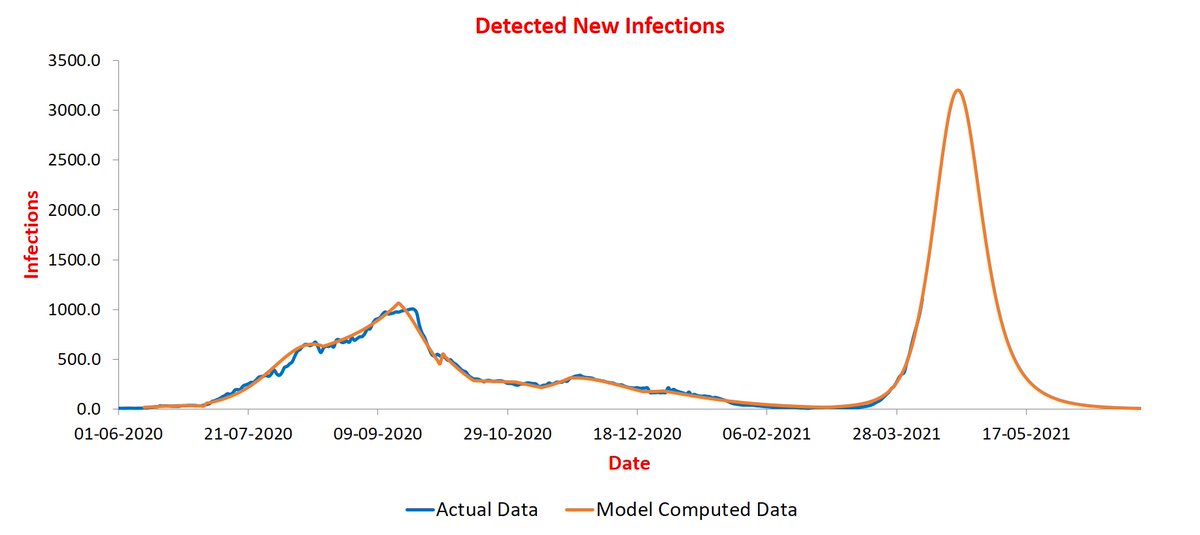 Finally Lucknow. It should peak during Apr 20-25 at ~3.3K infections/day. I am tracking a few more cities of UP like Kanpur and Prayagraj. Rise there is very recent and not yet captured by the model.