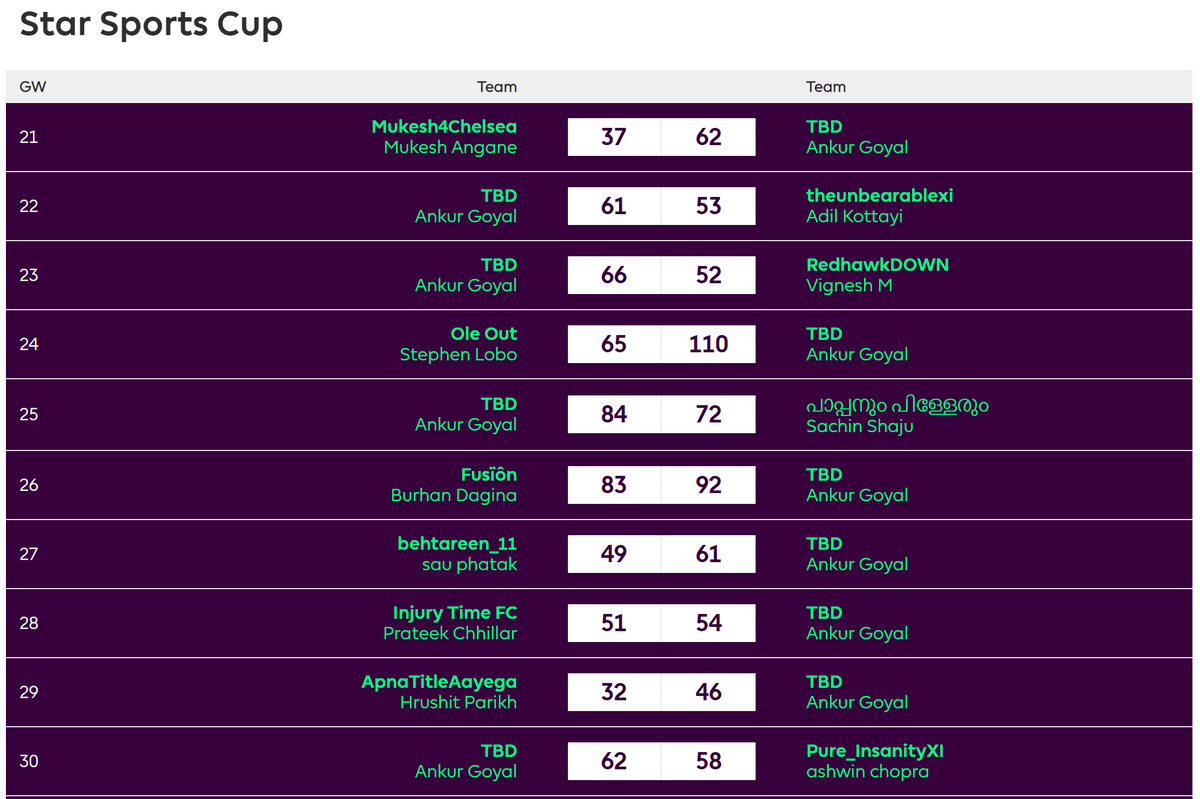 abeyrukna's tweet photo. That sudden realisation that I am (somehow) still live in the @StarSportsIndia Cup of the @OfficialFPL #Top256 😅 https://t.co/i8H7yJG80U