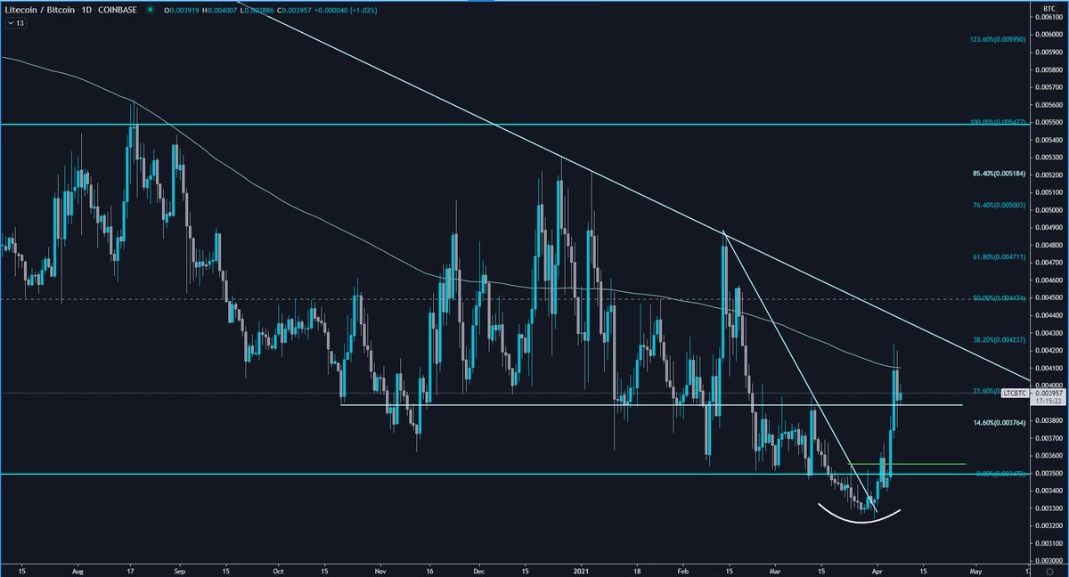  $LTC /  $BTCdaily close above 0.0039 is promising and a S/R flip imo.200MA acting as resistance still, while EMA20, MA50 & MA100 already flipped. 2nd chart. #LTC  #Litecoin