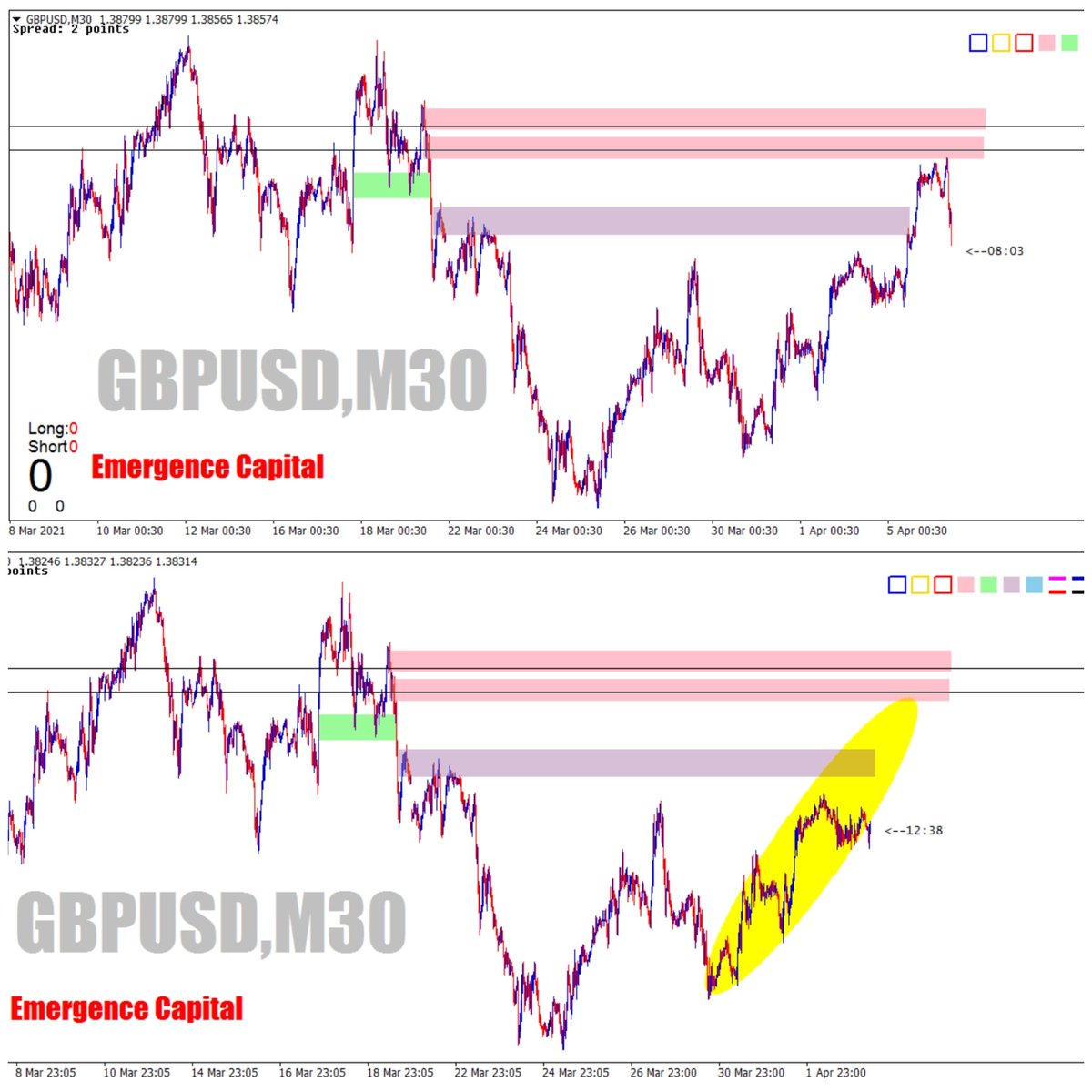 EmergenceTrade's tweet photo. Suivez nos actualités sur https://t.co/nNbnGr7Yon
Des analyses avant et après 👇👇
#trading #trader #tradingforex #tradinglifestyle #tradinglifestyle #stevemauro #btmm #sndtrader #sndtrading #burkinatraders #africantrader https://t.co/HeDIw68OOx