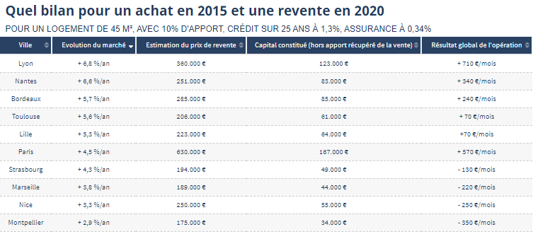 Figaro_Immo_Pro's tweet photo. Quelles sont les villes où les propriétaires sont rapidement gagnants ? 
Dans les dix plus grandes villes de France, les frais d’acquisition sont amortis en un an au pire et au bout de 3 ans au maximum, l’achat est plus intéressant. https://t.co/ucVCkCr2Mo