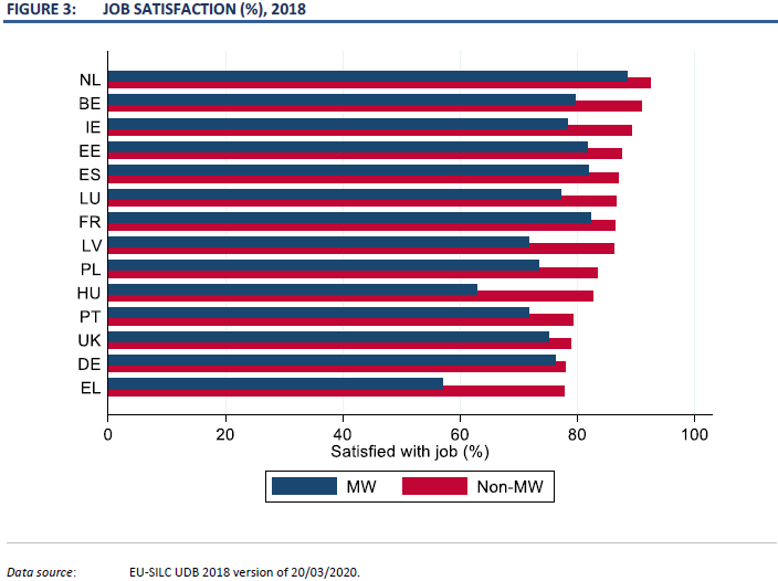 We look at job satisfaction. MW workers in all countries report lower satisfaction. In Ireland, 80% of MW workers are satisfied in their job, compared to 90% of higher paid workers. Full report can be accessed here  https://bit.ly/2Oub9wi 