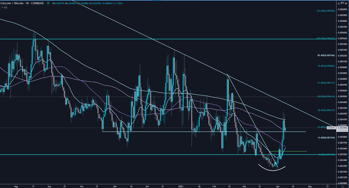  $LTC /  $BTCdaily close above 0.0039 is promising and a S/R flip imo.200MA acting as resistance still, while EMA20, MA50 & MA100 already flipped. 2nd chart. #LTC  #Litecoin