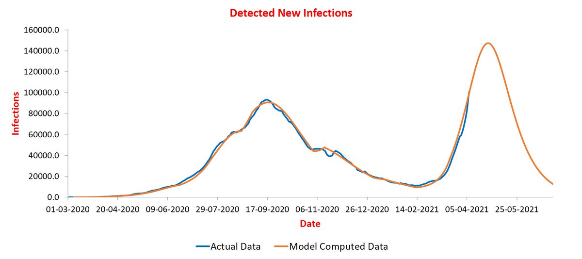 Update on 7/4. I am posting India and states that are expected to peak by April 15th. Peak value for India keeps rising! It is now ~150K infections/day. Peak period remains the same: Apr 21-25.