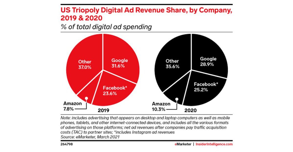 #Amazon pèse plus de 10% du marché publicitaire digital aux USA 

👉🏻 offremedia.com/amazon-pese-pl… 

via @Offremedia 

#pub #ads #transfonum #mbadmb