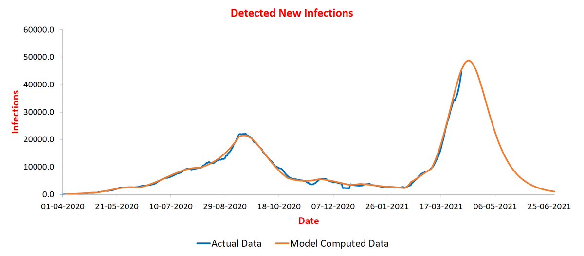 Maharashtra remains on course to peak during Apr 11-15 at ~50K infections/day.