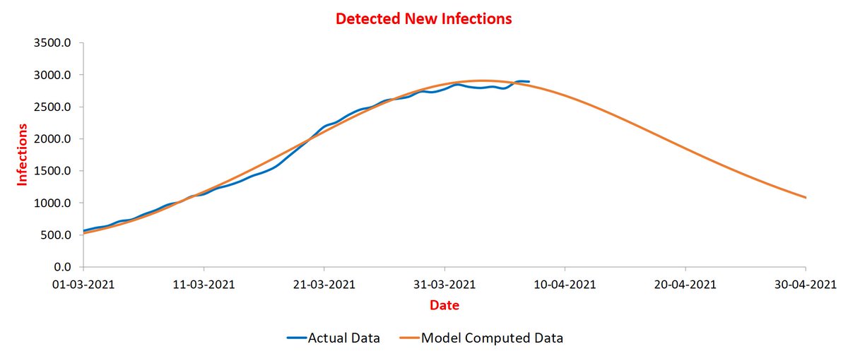 Punjab shows a slight uptick. About time it should start going down...