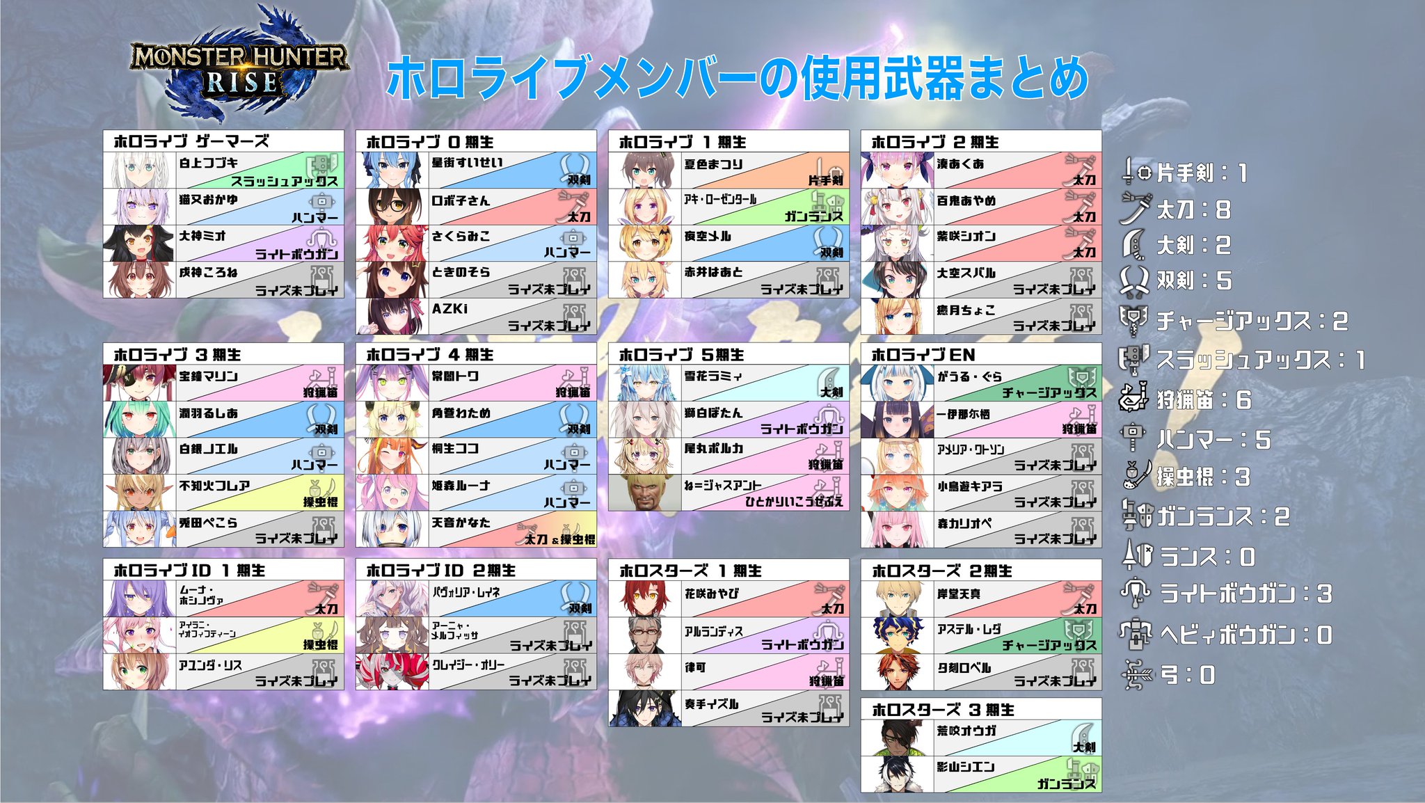 ちゃんチャンネル 雪民 ホロメンのモンハンライズでの使用武器をまとめてみました 始めたてのメンバーが多いので 今後変更になるかもですが 4 8時点でということで ライズ での使用武器なので 過去作でボウガン系使ってたころさんは