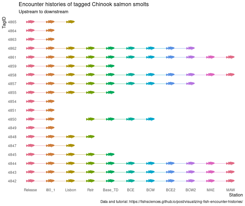 em4datasci's tweet photo. I'm a little behind! Day 6: experimental. The fish "font" hung me up for awhile, but this was a fun guided project to work through! code:  https://t.co/qGlI7b8LI8 #30DayChartChallenge #dataviz https://t.co/K8fi6hDh6V