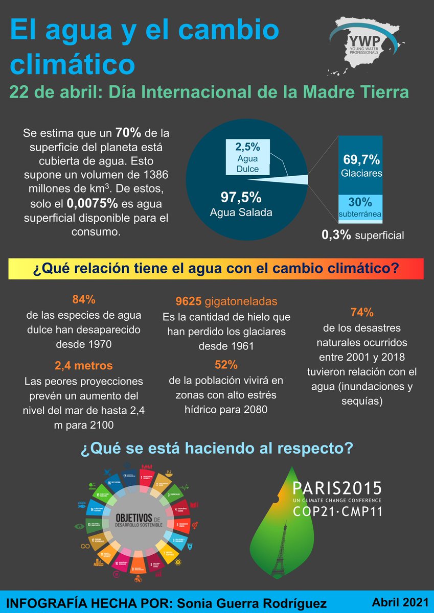 YWP_Spain's tweet photo. 🚰 ¿Sabías que solo un 0,0075% del #agua del planeta se encuentra disponible para el consumo humano? 

🌍🌧️¿Te has planteado alguna vez qué relación tiene el #agua con el #CambioClimático? 

En la #infoYWP de este mes, dedicada al #DiaDeLaTierra te lo contamos ¡No te la pierdas! https://t.co/OyR9WMHENH