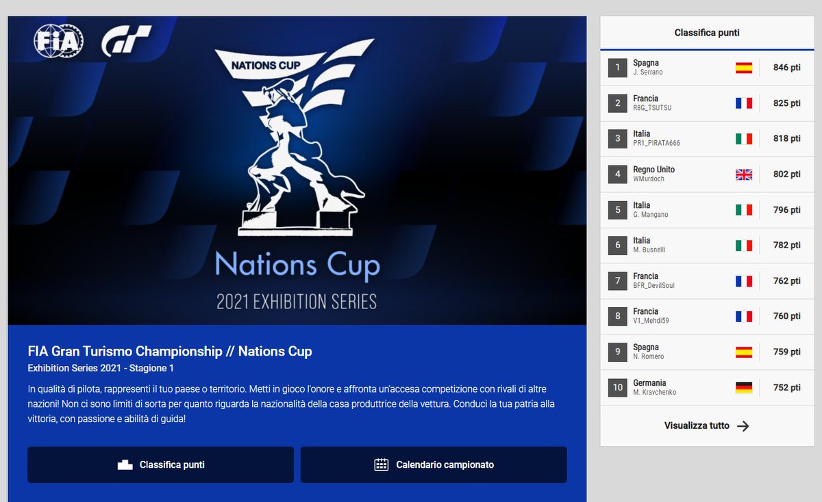 #GranTurismoSport 
🌍First 2021 Exhibition Series 
✅Nation CUP
✔️TOP 6 : @markus_3a 

<a href="/EyeRespect/">Eye Respect</a> <a href="/pumamotorsport/">PUMA Motorsport</a> #unitedfirstpartners #waveitaly