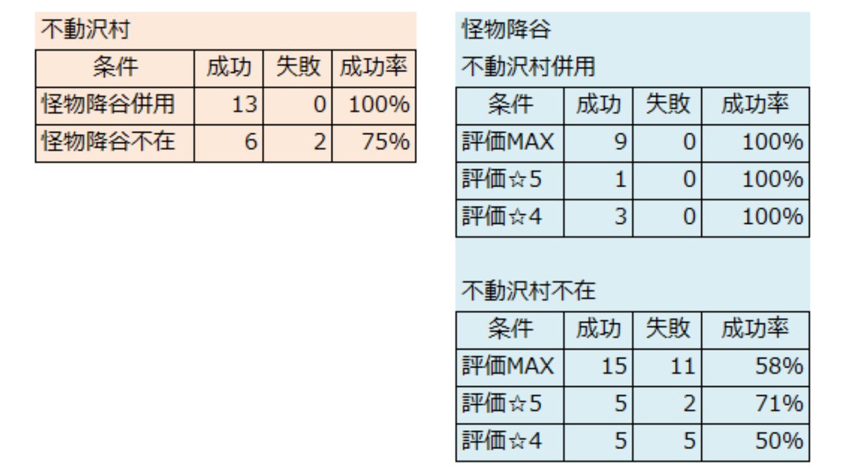 ট ইট র ブログ 山口のサクスペ情報まとめ 攻略メモ 降谷 沢村コンビの出番ということで現在の金特成否データを デビュー当時はこのコンビの使用回数がこの程度になるとは思いもしませんでした クロスナインでは強力ですが 片方 沢村 はずし 両方はずし